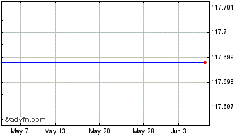 1 Month Diageo Adr Chart