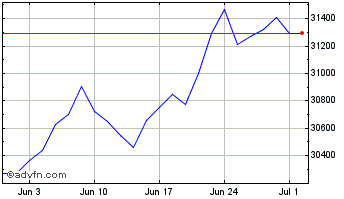 1 Month Lyxor Dow Jones Chart