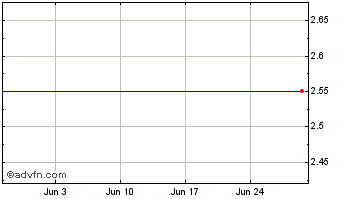 1 Month Downing Protected Vct Iii Chart