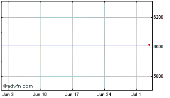 1 Month Lyxor Ds Ust � Chart