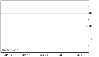 1 Month Elec Geo(DI/S) Chart