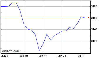 1 Month Ivz Eur Crp Hyb Chart