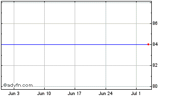 1 Month Electra Kingsway Vct Chart