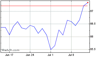 1 Month Ish Jp Em Eur Chart
