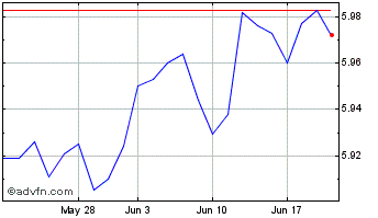 1 Month Ish $em Crpbd A Chart