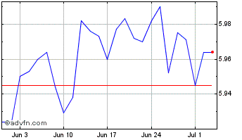 1 Month Ish $em Crpbd A Chart