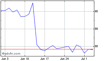 1 Month Ishr $ Em Chart