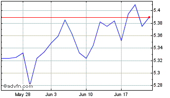 1 Month Ish Jp Es $em-a Chart