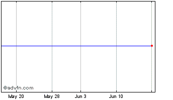 1 Month Earthport Chart