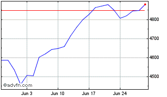 1 Month Ivz Ndq-100 Etf Chart