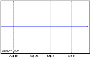 1 Month Spdr Europe Sc Chart