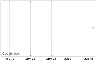 1 Month Exova Chart