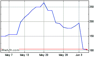 1 Month Faron Pharmaceuticals Oy Chart