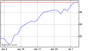 1 Month Wt Bre Crude Ld Chart