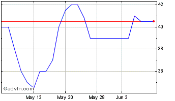 1 Month Finablr Chart