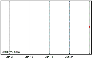 1 Month Fram.Inc&Gwth B Chart
