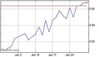 1 Month Is $ Flt Rte Bd Chart