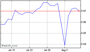 1 Month Is $ Flt Rte Bd Chart