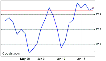 1 Month Frk Sergrbd Etf Chart