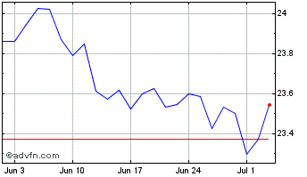 1 Month Frk Usigcrp Etf Chart