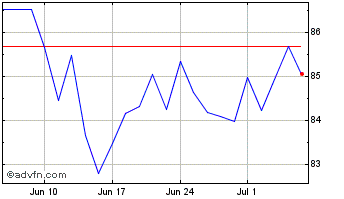 1 Month Spdr � Finan Chart