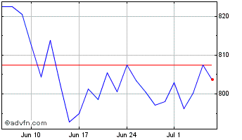 1 Month Ish Mscieur Chart