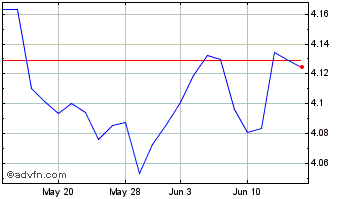 1 Month Fid Sgc Bd Mf-i Chart