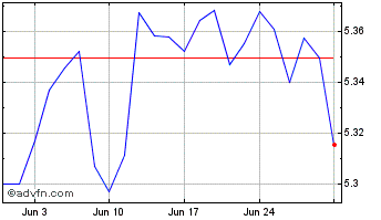 1 Month Gcb Pa Mf-incuh Chart