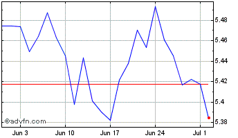 1 Month Spdr Ftal(dist) Chart