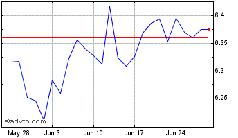 1 Month Ivz Wld Dist Chart