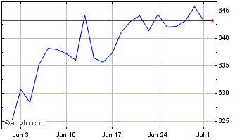 1 Month Ivz Wld Pfhdg D Chart
