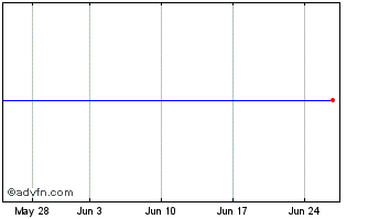1 Month Gcp Asset Bck C Chart