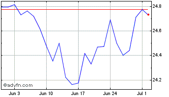 1 Month Spdr Glob Div Chart