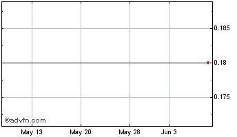 1 Month Geiger Counter Chart