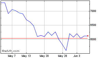 1 Month Goodwin Chart