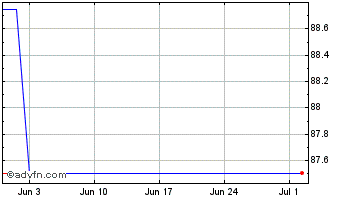 1 Month Rcb 5% Chart