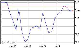 1 Month Spdr Glob Div Chart