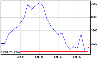 1 Month Ivz Gilts Acc Chart