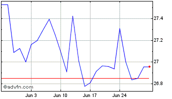 1 Month Vaneck Glb Moat Chart
