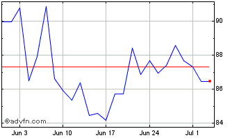 1 Month Ma Goldbugs Etf Chart