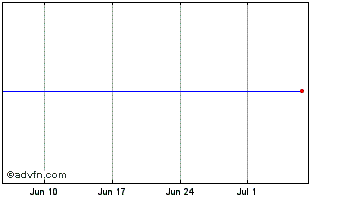 1 Month Etfs Graf Chart