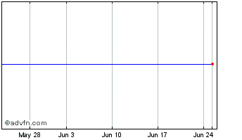 1 Month Gartmore Grp Chart