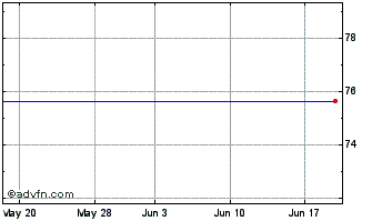 1 Month Goldman D GBP Chart