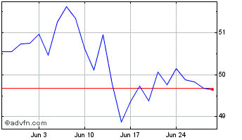 1 Month Hsbc Estx 50 Ac Chart