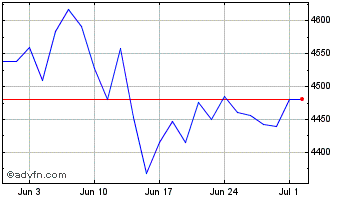 1 Month Hsbc Euro Stox Chart