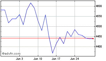 1 Month Hsbc Euro Stox Chart