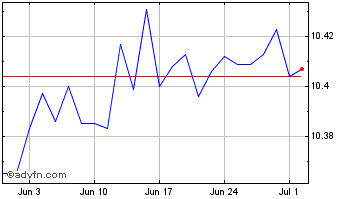 1 Month Hsbc Icav Cn Go Chart