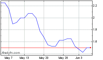 1 Month Hellenic Dynamics Chart