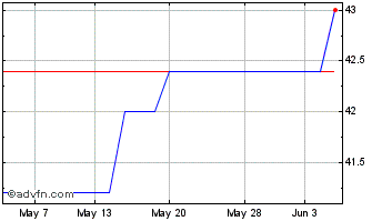 1 Month Hargreave Hale Aim Vct Chart