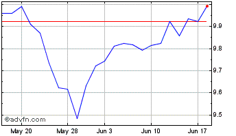 1 Month H Ftse Ep Dv Is Chart